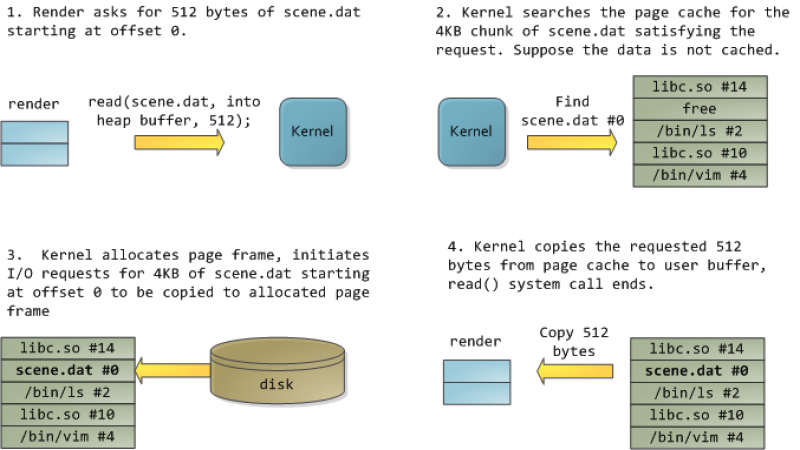 页面缓存——内存与文件的那些事儿