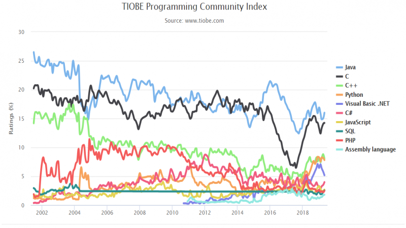 5月语言排行榜:R 跌出前二十,Python 紧咬 C++