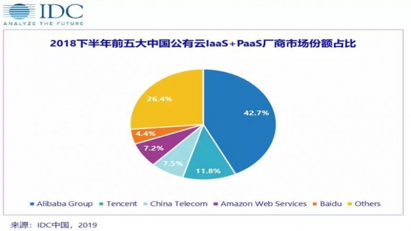 IDC发布中国公有云排名:阿里云、腾讯云、中国电信、AWS、百度云