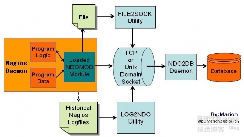 nagios监控服务的安装和配置